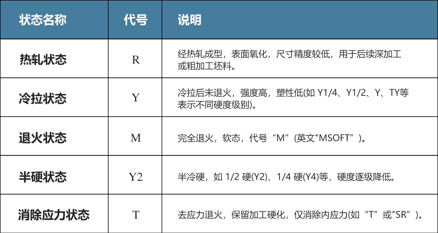銅材加工狀態(tài)分類(lèi)與代號說(shuō)明表